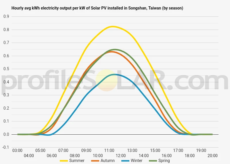 Graph of hourly avg kWh electricity output per kW of Solar PV installed in Songshan, Taiwan (by season)
