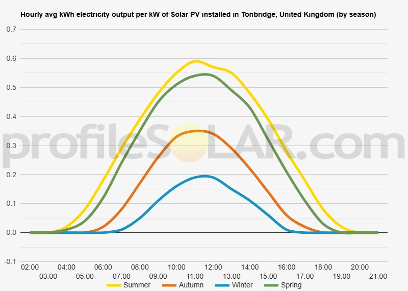 Graph of hourly avg kWh electricity output per kW of Solar PV installed in Tonbridge, United Kingdom (by season)