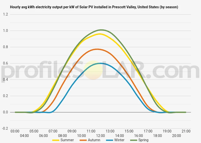Graph of hourly avg kWh electricity output per kW of Solar PV installed in Prescott Valley, United States (by season)