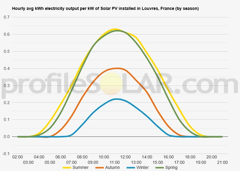 Graph of hourly avg kWh electricity output per kW of Solar PV installed in Louvres, France (by season)