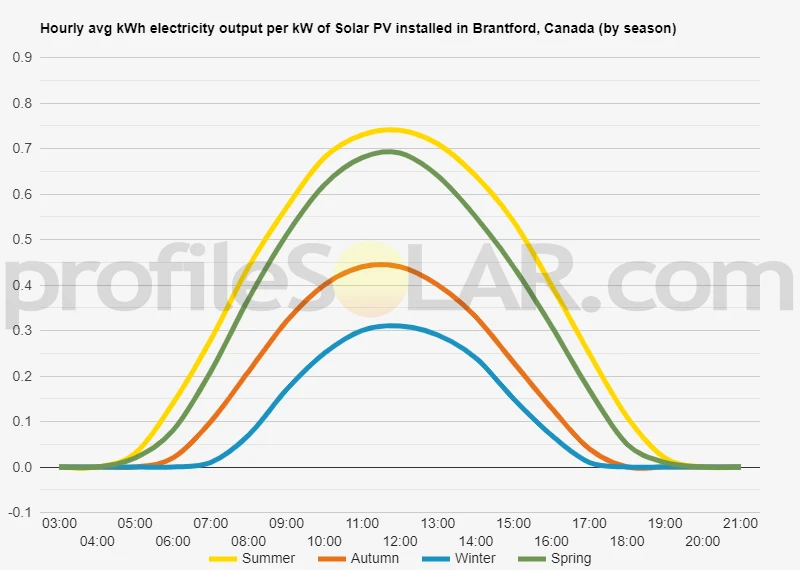Graph of hourly avg kWh electricity output per kW of Solar PV installed in Brantford, Canada (by season)