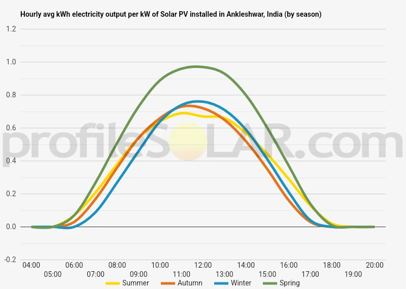 Graph of hourly avg kWh electricity output per kW of Solar PV installed in Ankleshwar, India (by season)