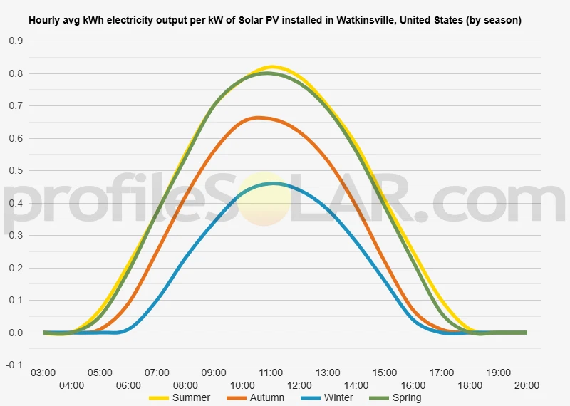 Graph of hourly avg kWh electricity output per kW of Solar PV installed in Watkinsville, United States (by season)
