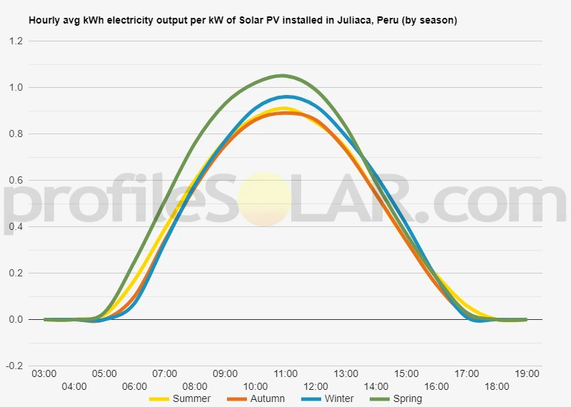 Graph of hourly avg kWh electricity output per kW of Solar PV installed in Juliaca, Peru (by season)