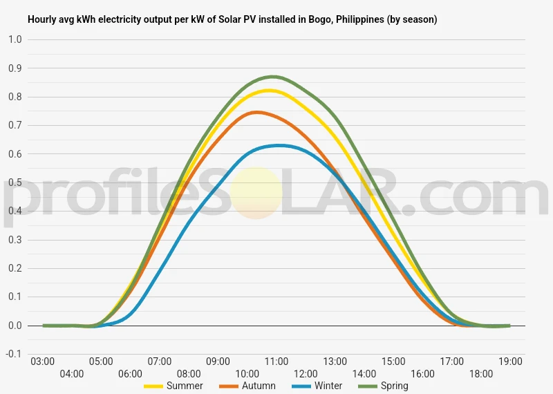 Graph of hourly avg kWh electricity output per kW of Solar PV installed in Bogo, Philippines (by season)