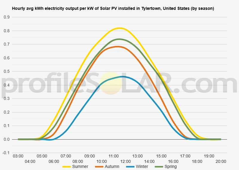 Graph of hourly avg kWh electricity output per kW of Solar PV installed in Tylertown, United States (by season)