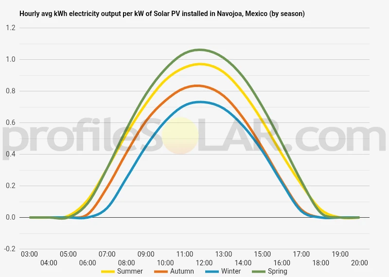 Graph of hourly avg kWh electricity output per kW of Solar PV installed in Navojoa, Mexico (by season)