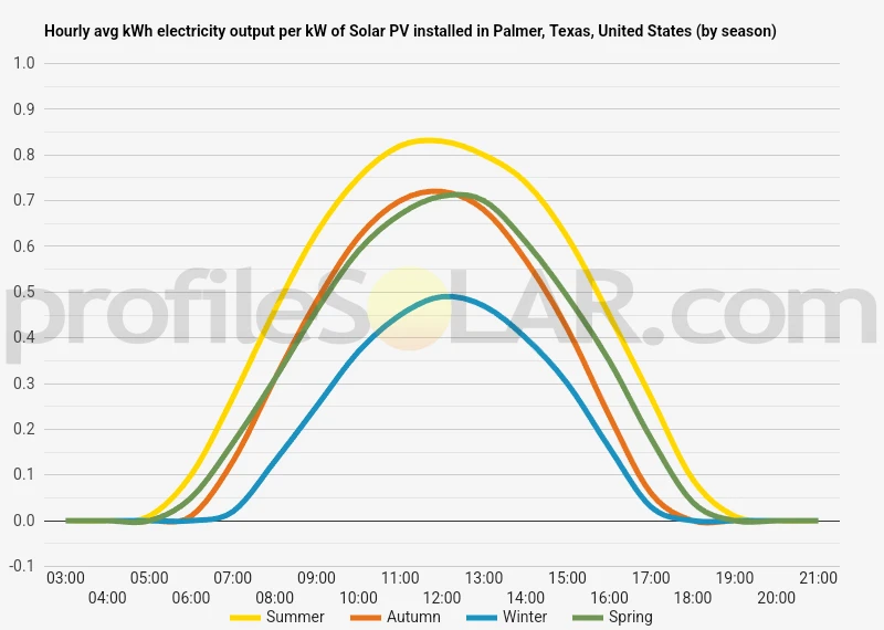 Graph of hourly avg kWh electricity output per kW of Solar PV installed in Palmer, Texas, United States (by season)