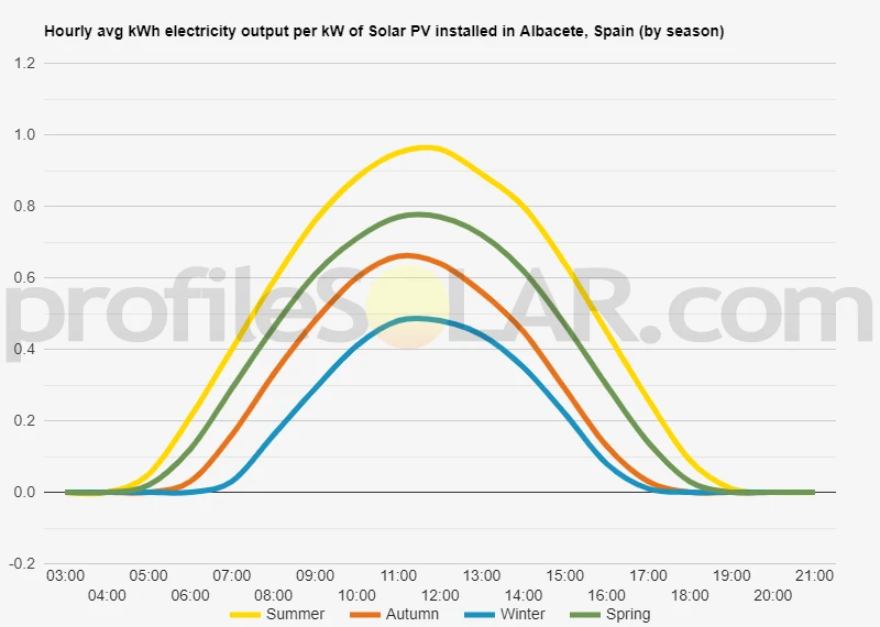 Graph of hourly avg kWh electricity output per kW of Solar PV installed in Albacete, Spain (by season)