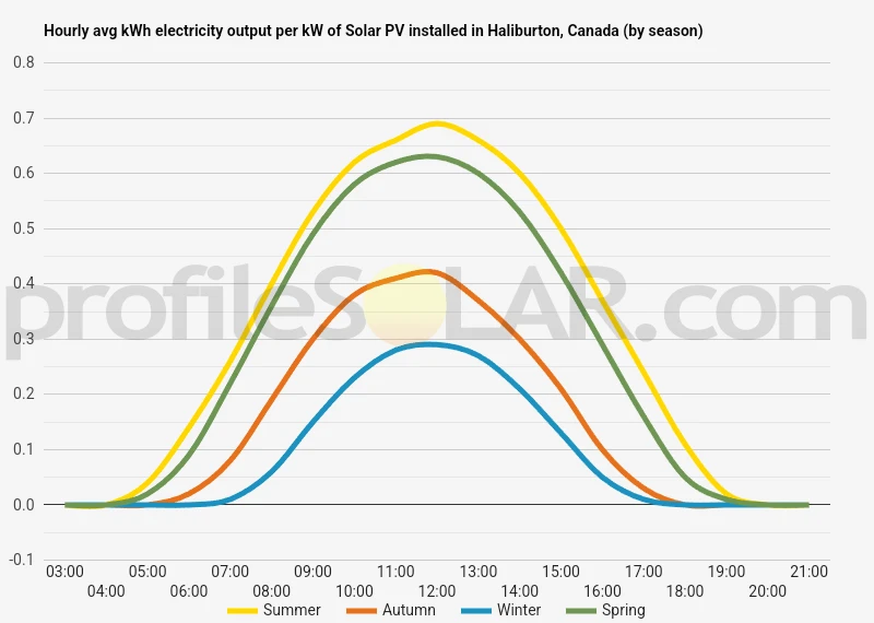 Graph of hourly avg kWh electricity output per kW of Solar PV installed in Haliburton, Canada (by season)
