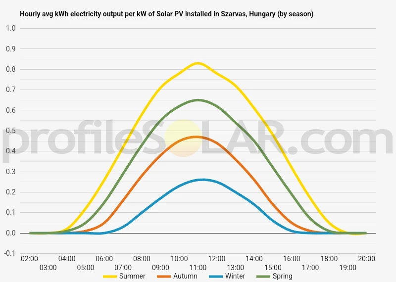 Graph of hourly avg kWh electricity output per kW of Solar PV installed in Szarvas, Hungary (by season)