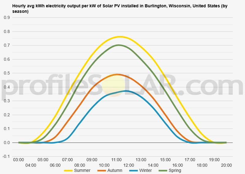 Graph of hourly avg kWh electricity output per kW of Solar PV installed in Burlington, Wisconsin, United States (by season)