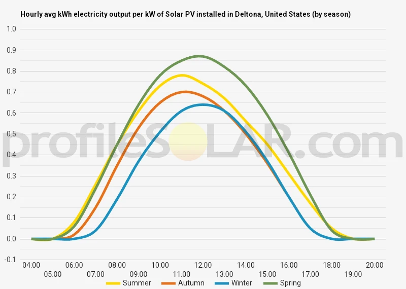 Graph of hourly avg kWh electricity output per kW of Solar PV installed in Deltona, United States (by season)