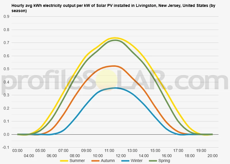 Graph of hourly avg kWh electricity output per kW of Solar PV installed in Livingston, New Jersey, United States (by season)