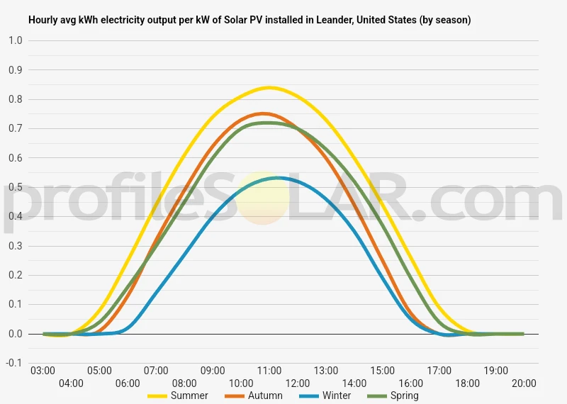 Graph of hourly avg kWh electricity output per kW of Solar PV installed in Leander, United States (by season)