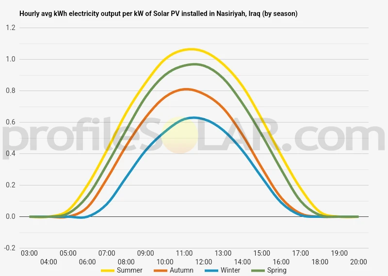 Graph of hourly avg kWh electricity output per kW of Solar PV installed in Nasiriyah, Iraq (by season)