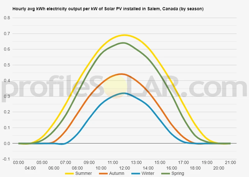 Graph of hourly avg kWh electricity output per kW of Solar PV installed in Salem, Canada (by season)