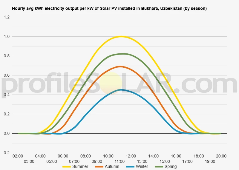 Graph of hourly avg kWh electricity output per kW of Solar PV installed in Bukhara, Uzbekistan (by season)
