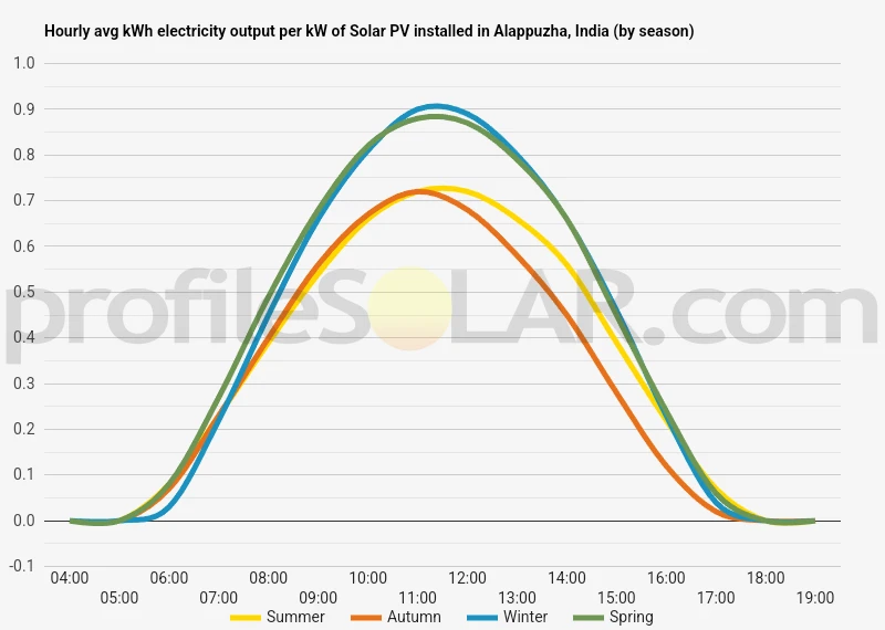 Graph of hourly avg kWh electricity output per kW of Solar PV installed in Alappuzha, India (by season)