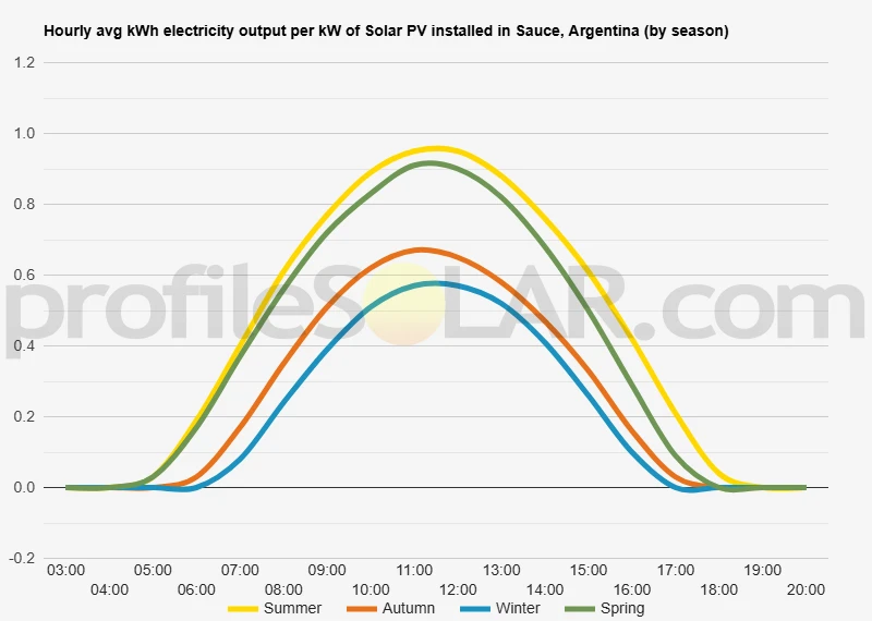 Graph of hourly avg kWh electricity output per kW of Solar PV installed in Sauce, Argentina (by season)