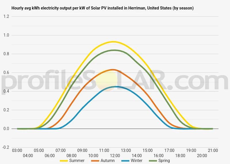 Graph of hourly avg kWh electricity output per kW of Solar PV installed in Herriman, United States (by season)