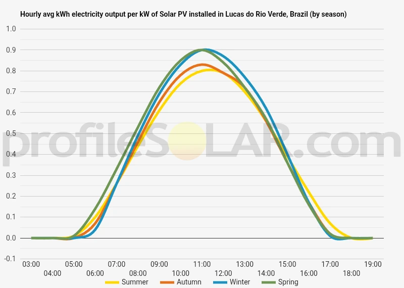 Graph of hourly avg kWh electricity output per kW of Solar PV installed in Lucas Do Rio Verde, Brazil (by season)