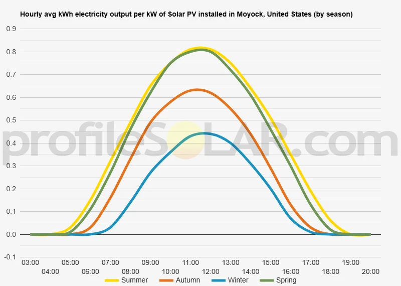 Graph of hourly avg kWh electricity output per kW of Solar PV installed in Moyock, United States (by season)
