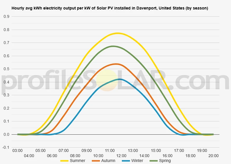 Graph of hourly avg kWh electricity output per kW of Solar PV installed in Davenport, United States (by season)