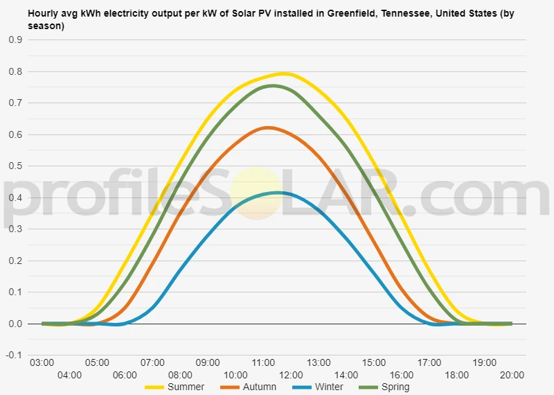 Graph of hourly avg kWh electricity output per kW of Solar PV installed in Greenfield, Tennessee, United States (by season)