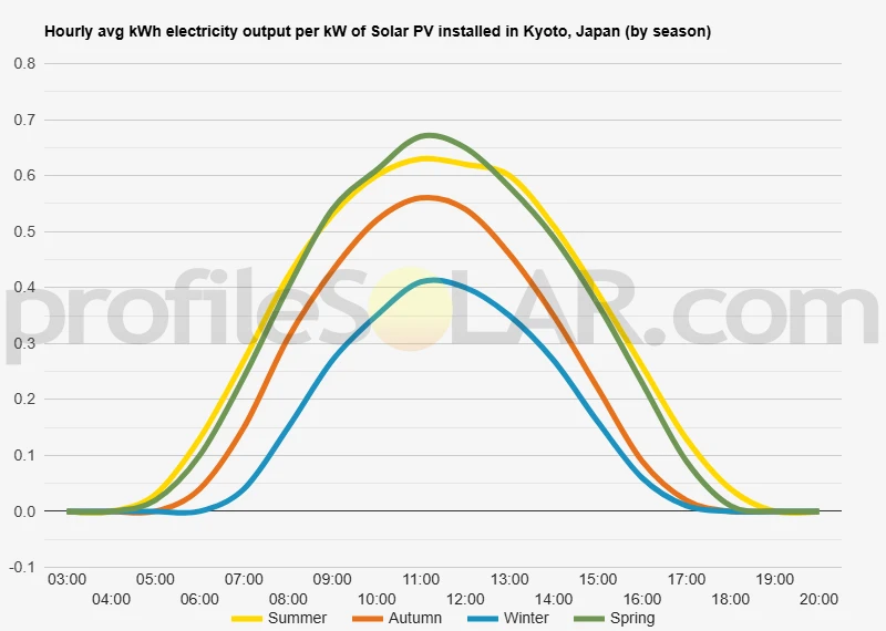 Graph of hourly avg kWh electricity output per kW of Solar PV installed in Kyoto, Japan (by season)