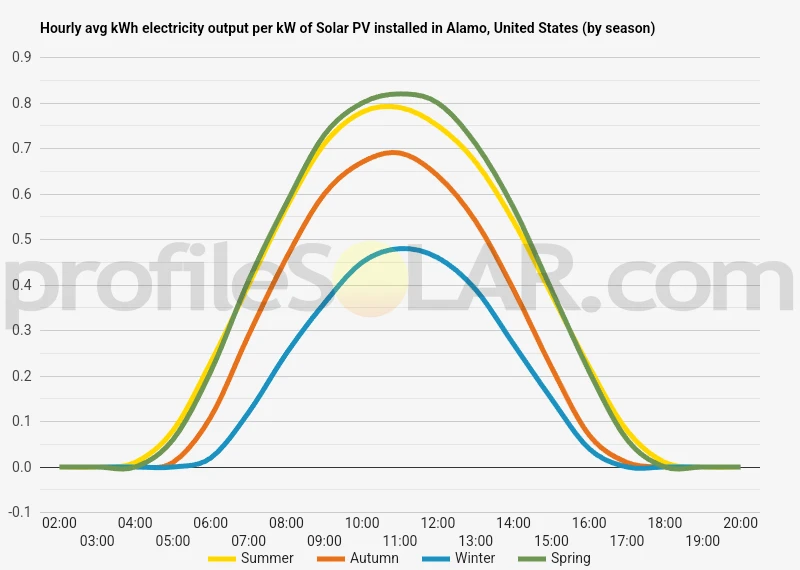 Graph of hourly avg kWh electricity output per kW of Solar PV installed in Alamo, United States (by season)