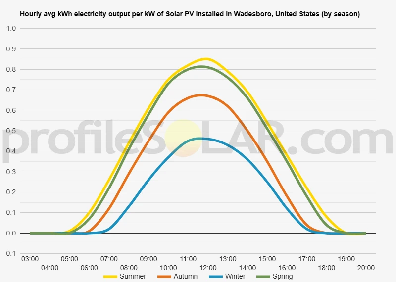 Graph of hourly avg kWh electricity output per kW of Solar PV installed in Wadesboro, United States (by season)