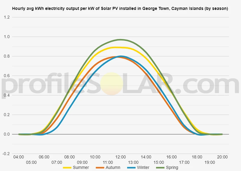 Graph of hourly avg kWh electricity output per kW of Solar PV installed in George Town, Cayman Islands (by season)