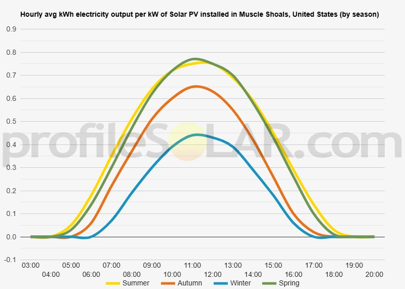 Graph of hourly avg kWh electricity output per kW of Solar PV installed in Muscle Shoals, United States (by season)