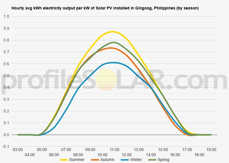 Graph of hourly avg kWh electricity output per kW of Solar PV installed in Gingoog, Philippines (by season)