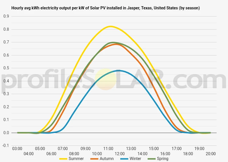 Graph of hourly avg kWh electricity output per kW of Solar PV installed in Jasper, Texas, United States (by season)