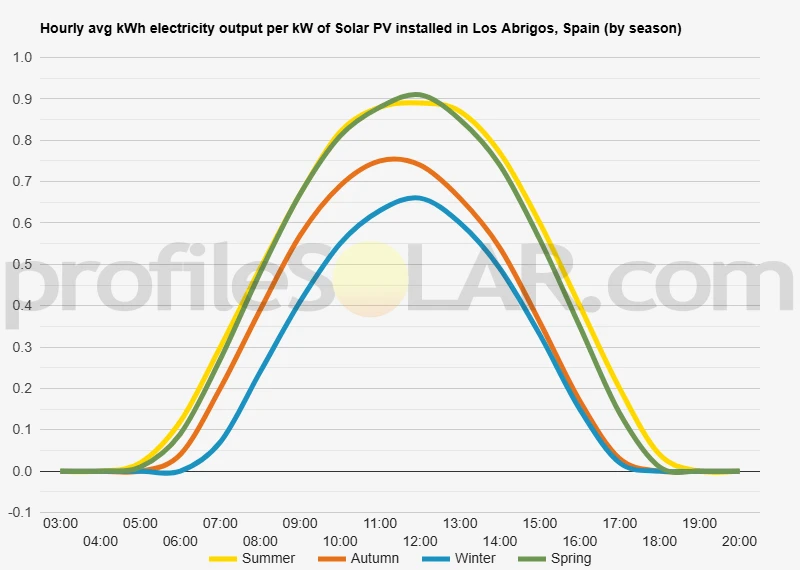 Graph of hourly avg kWh electricity output per kW of Solar PV installed in Los Abrigos, Spain (by season)