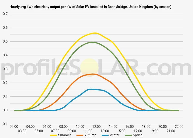 Graph of hourly avg kWh electricity output per kW of Solar PV installed in Bonnybridge, United Kingdom (by season)
