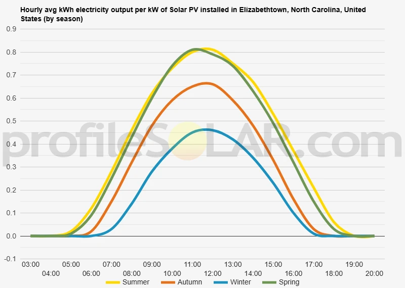 Graph of hourly avg kWh electricity output per kW of Solar PV installed in Elizabethtown, North Carolina, United States (by season)