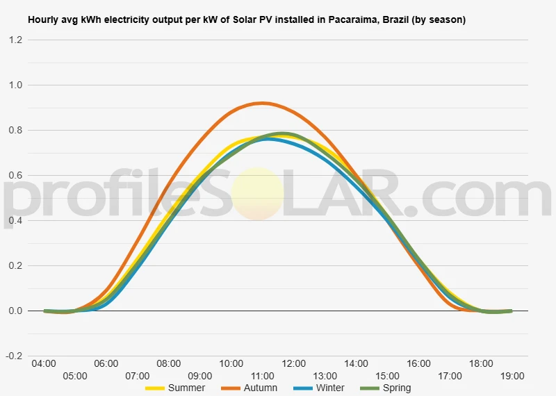 Graph of hourly avg kWh electricity output per kW of Solar PV installed in Pacaraima, Brazil (by season)