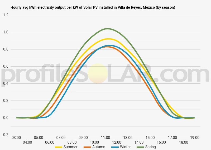 Graph of hourly avg kWh electricity output per kW of Solar PV installed in Villa De Reyes, Mexico (by season)