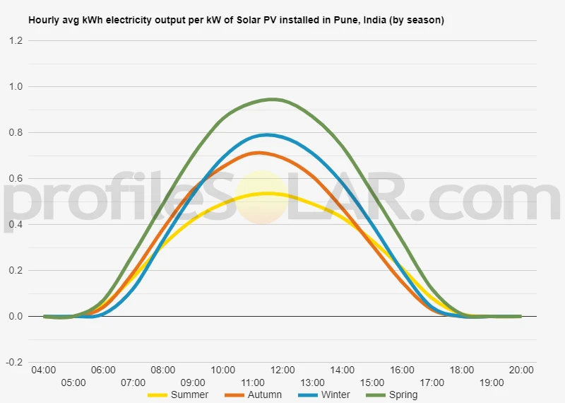 Graph of hourly avg kWh electricity output per kW of Solar PV installed in Pune, India (by season)