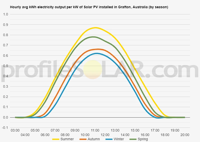 Graph of hourly avg kWh electricity output per kW of Solar PV installed in Grafton, Australia (by season)