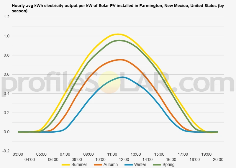 Graph of hourly avg kWh electricity output per kW of Solar PV installed in Farmington, New Mexico, United States (by season)
