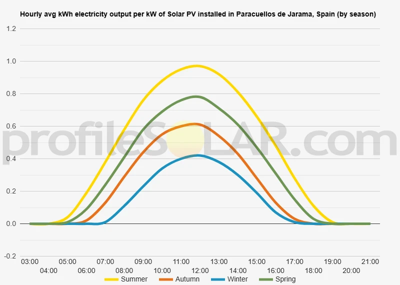Graph of hourly avg kWh electricity output per kW of Solar PV installed in Paracuellos De Jarama, Spain (by season)