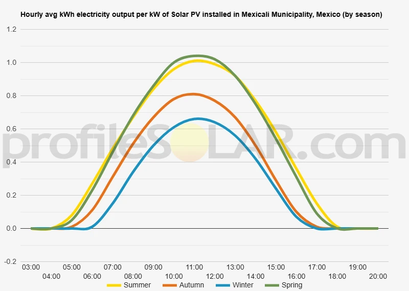 Graph of hourly avg kWh electricity output per kW of Solar PV installed in Mexicali Municipality, Mexico (by season)