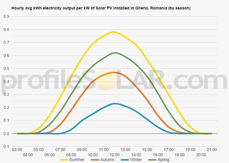 Graph of hourly avg kWh electricity output per kW of Solar PV installed in Gherla, Romania (by season)