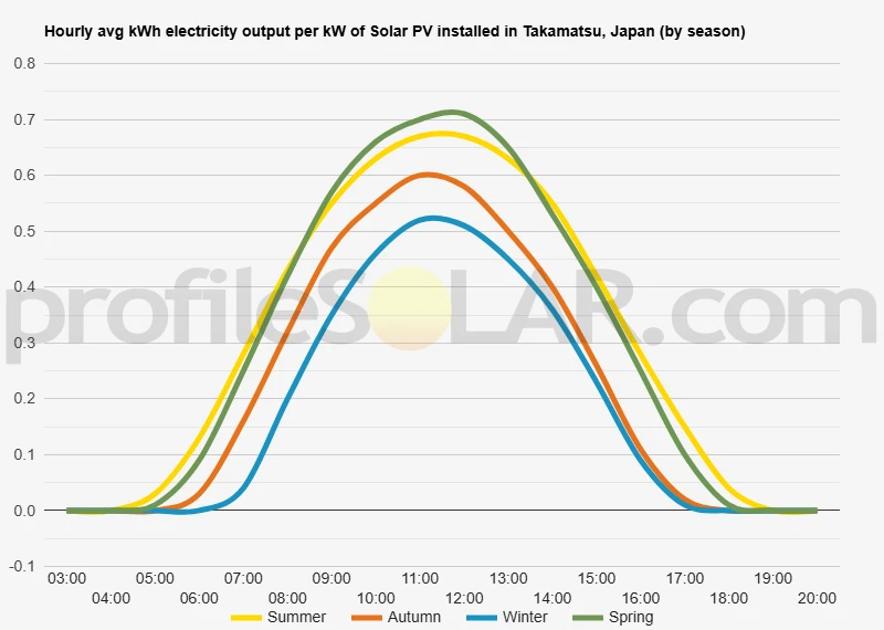 Graph of hourly avg kWh electricity output per kW of Solar PV installed in Takamatsu, Japan (by season)