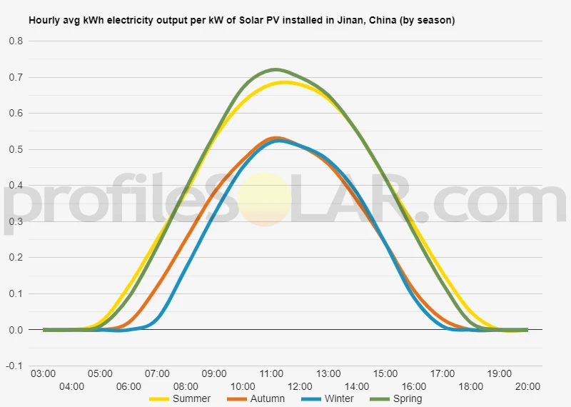 Graph of hourly avg kWh electricity output per kW of Solar PV installed in Jinan, China (by season)
