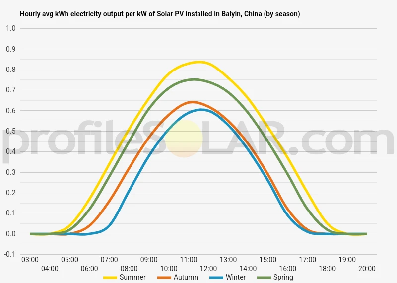 Graph of hourly avg kWh electricity output per kW of Solar PV installed in Baiyin, China (by season)